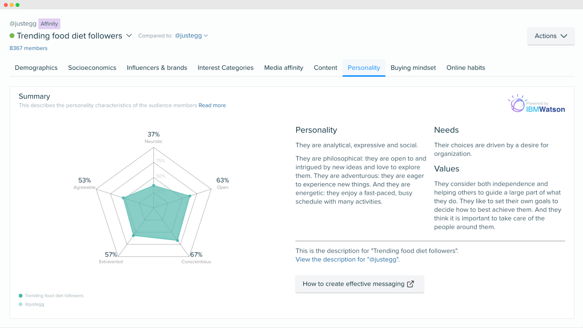 Personality Insights - Audiense Insights - Just Egg audience